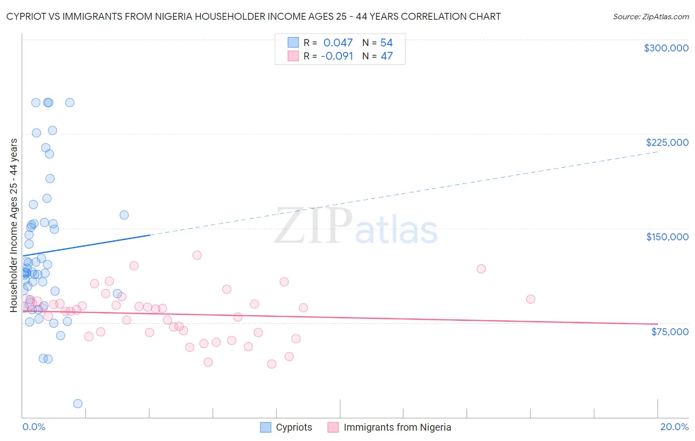 Cypriot vs Immigrants from Nigeria Householder Income Ages 25 - 44 years