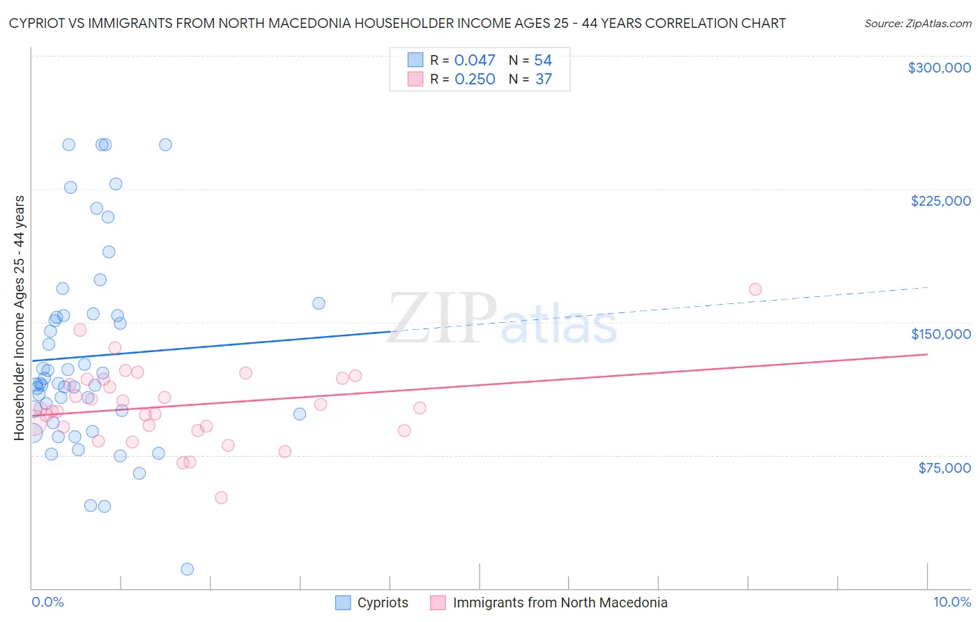 Cypriot vs Immigrants from North Macedonia Householder Income Ages 25 - 44 years