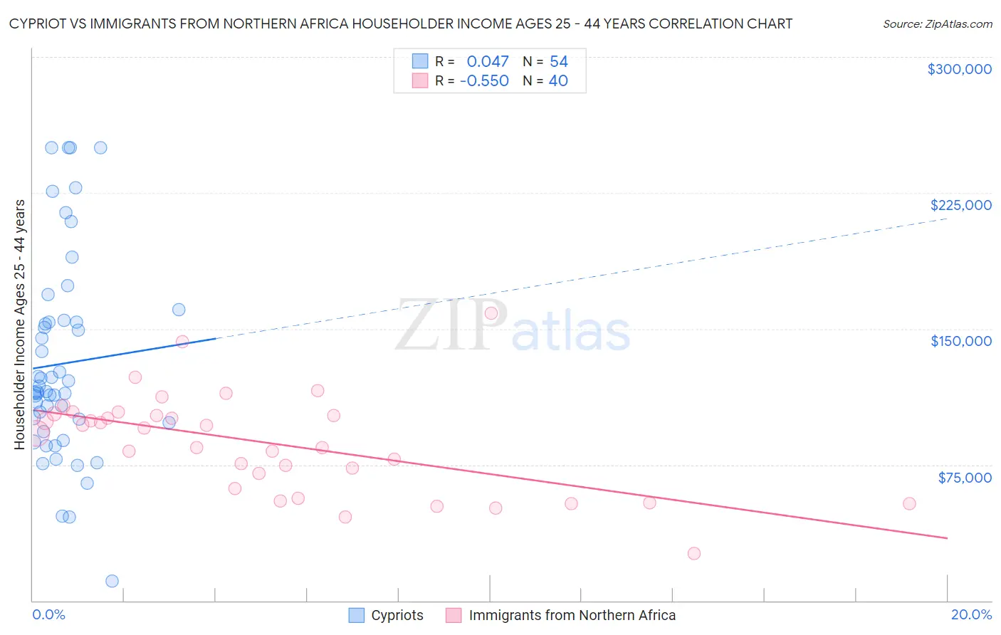 Cypriot vs Immigrants from Northern Africa Householder Income Ages 25 - 44 years