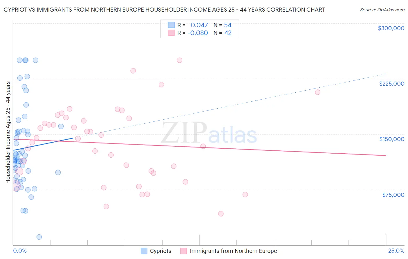 Cypriot vs Immigrants from Northern Europe Householder Income Ages 25 - 44 years