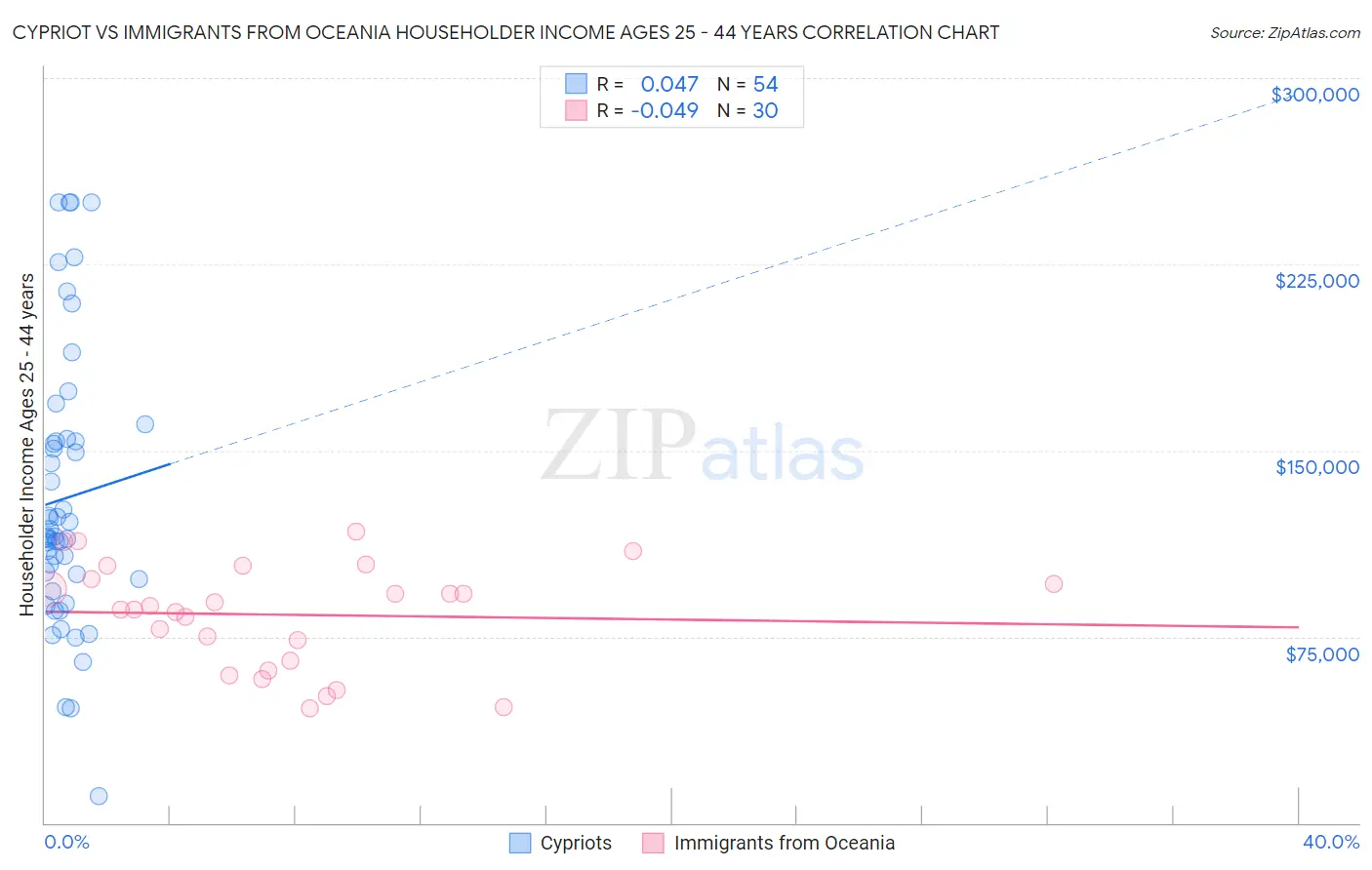 Cypriot vs Immigrants from Oceania Householder Income Ages 25 - 44 years