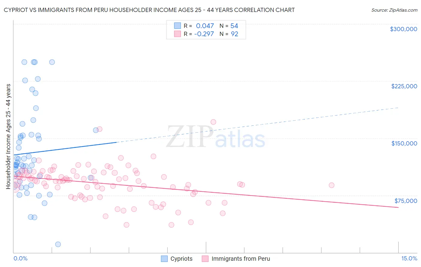 Cypriot vs Immigrants from Peru Householder Income Ages 25 - 44 years