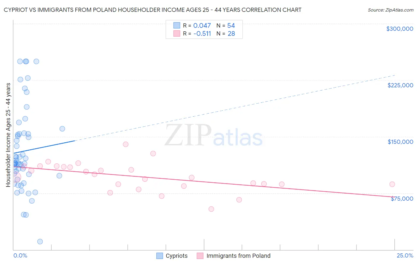 Cypriot vs Immigrants from Poland Householder Income Ages 25 - 44 years
