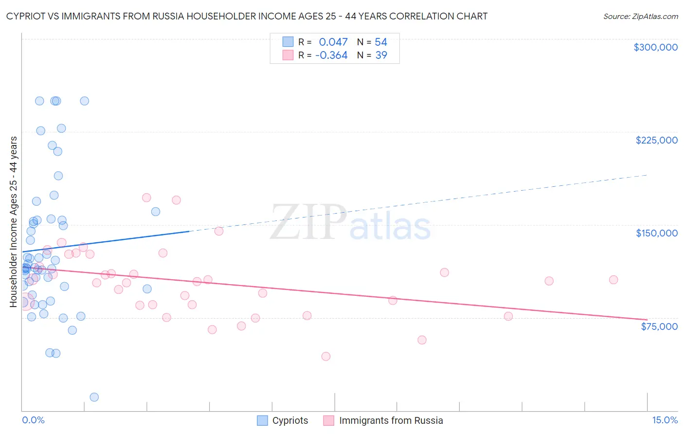 Cypriot vs Immigrants from Russia Householder Income Ages 25 - 44 years