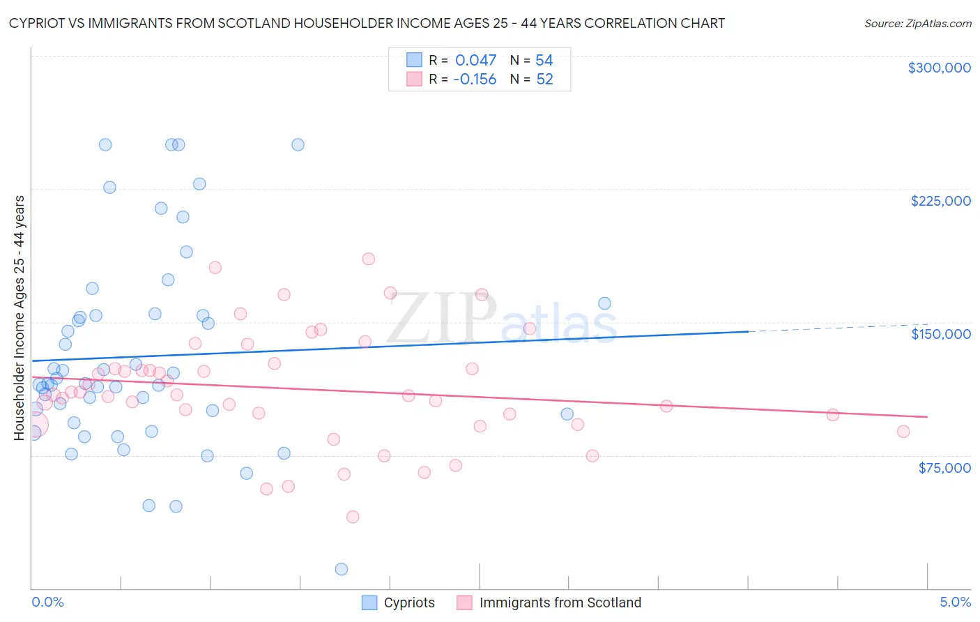 Cypriot vs Immigrants from Scotland Householder Income Ages 25 - 44 years