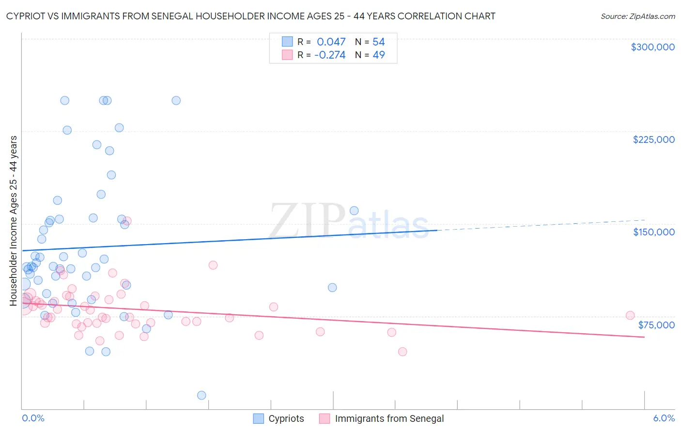 Cypriot vs Immigrants from Senegal Householder Income Ages 25 - 44 years