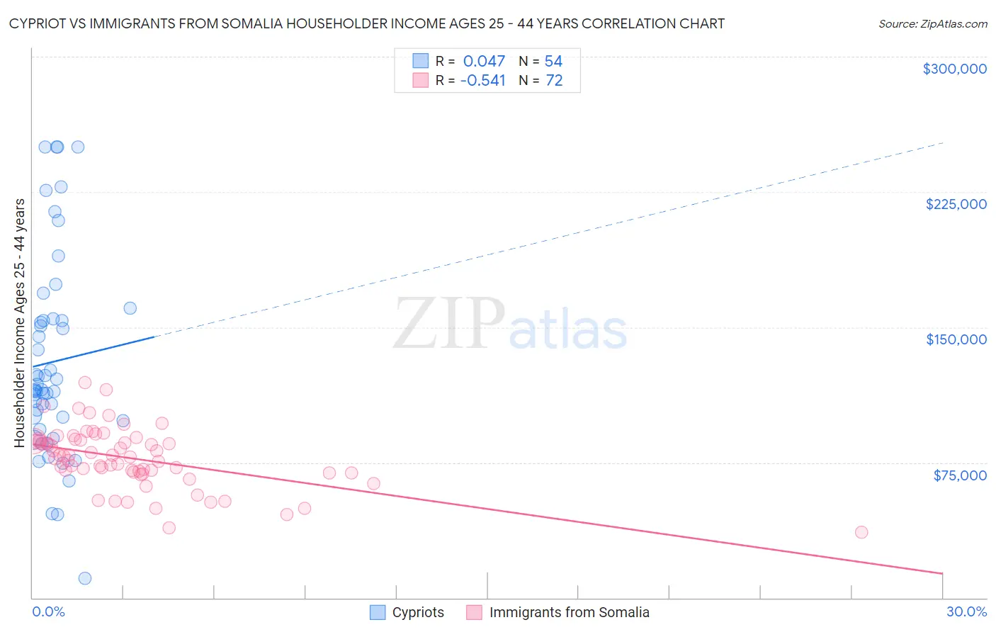 Cypriot vs Immigrants from Somalia Householder Income Ages 25 - 44 years