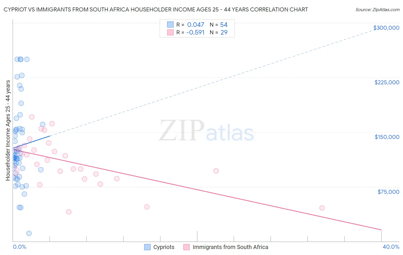 Cypriot vs Immigrants from South Africa Householder Income Ages 25 - 44 years