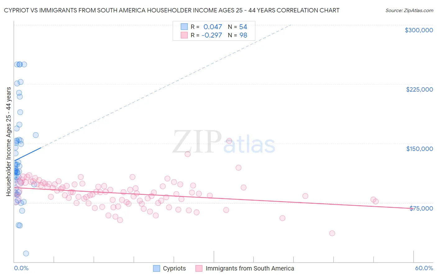 Cypriot vs Immigrants from South America Householder Income Ages 25 - 44 years