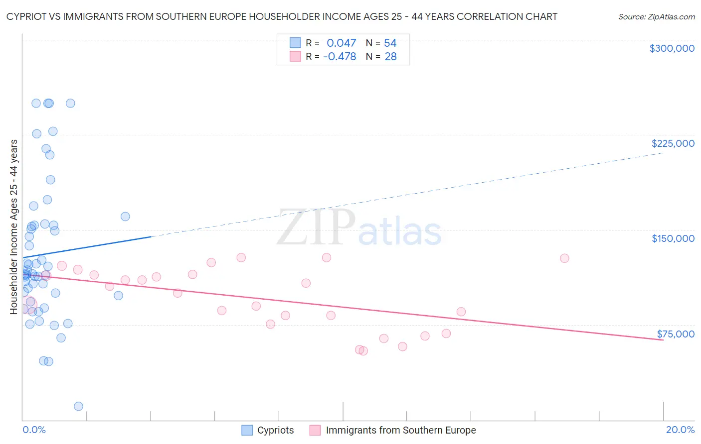 Cypriot vs Immigrants from Southern Europe Householder Income Ages 25 - 44 years