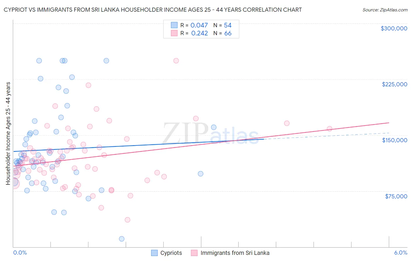 Cypriot vs Immigrants from Sri Lanka Householder Income Ages 25 - 44 years