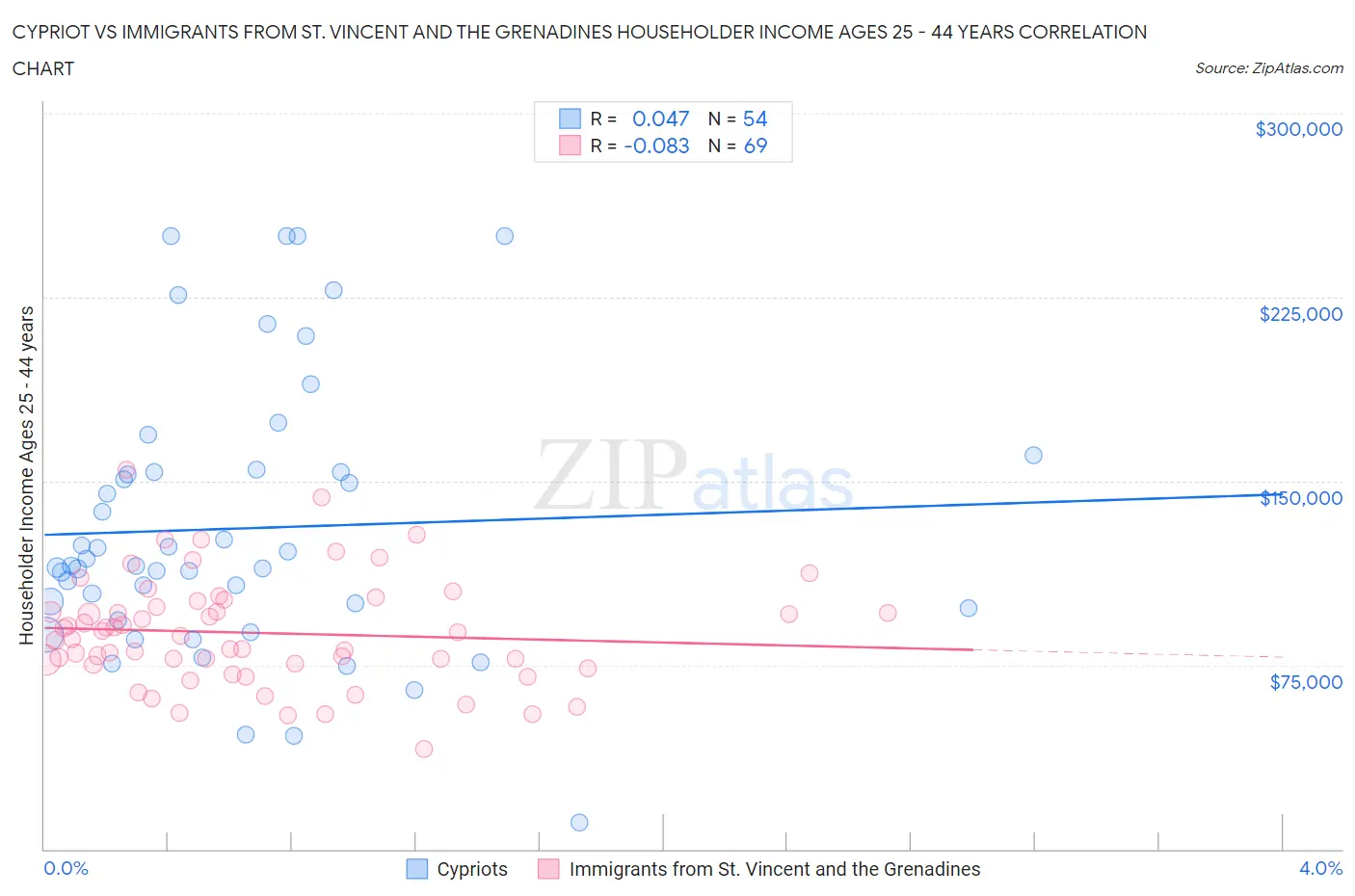 Cypriot vs Immigrants from St. Vincent and the Grenadines Householder Income Ages 25 - 44 years