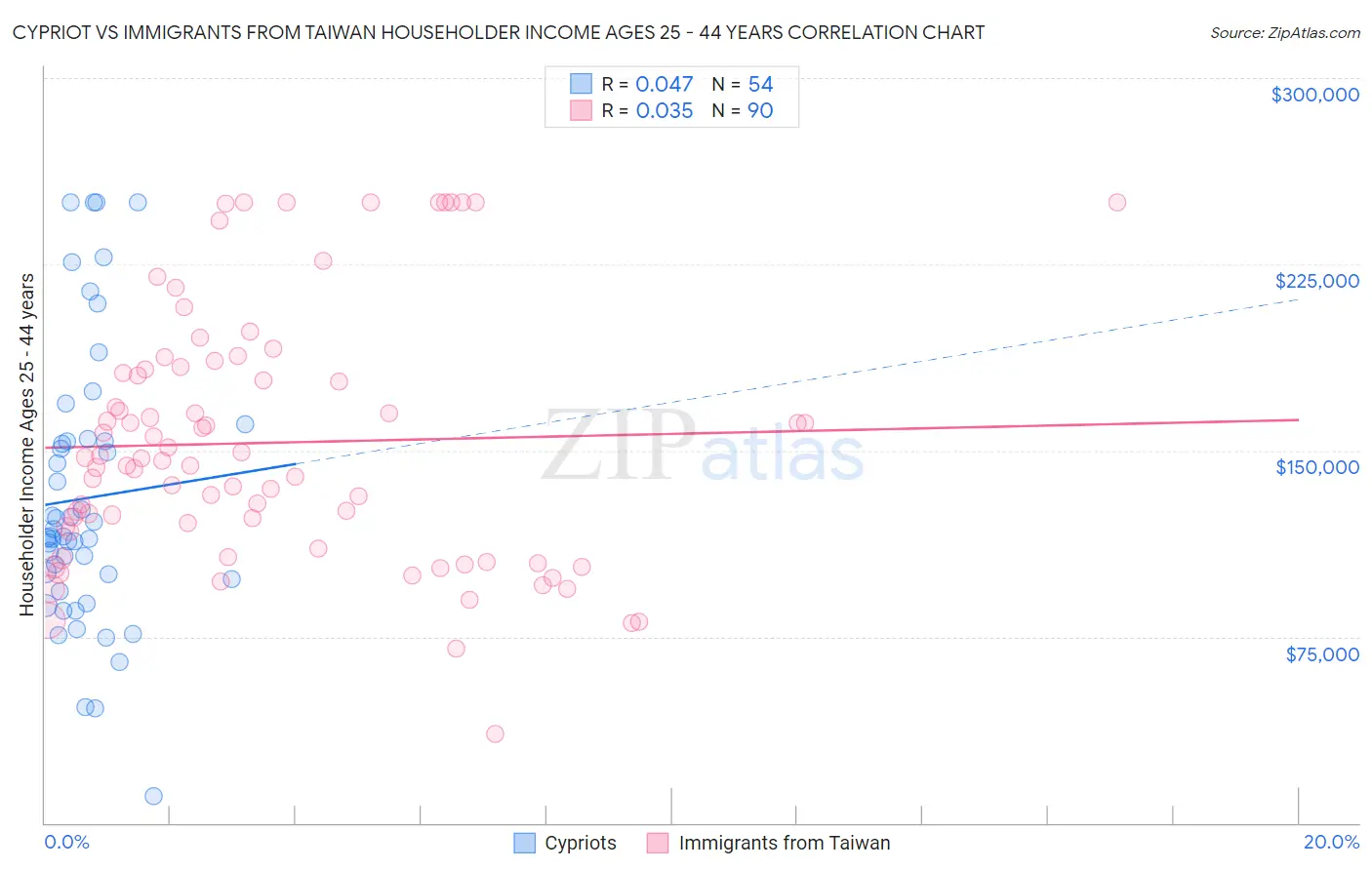 Cypriot vs Immigrants from Taiwan Householder Income Ages 25 - 44 years