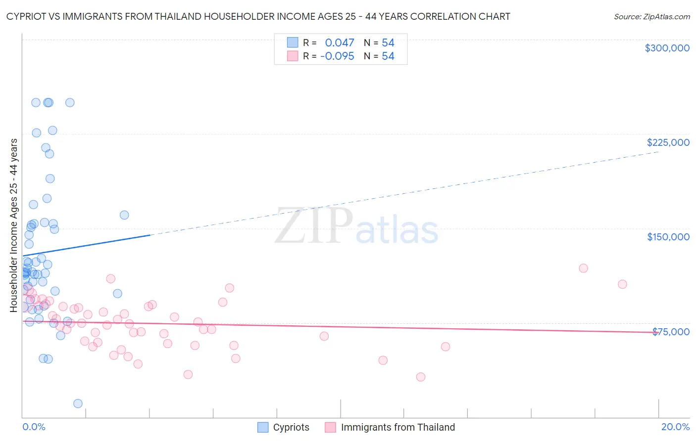Cypriot vs Immigrants from Thailand Householder Income Ages 25 - 44 years