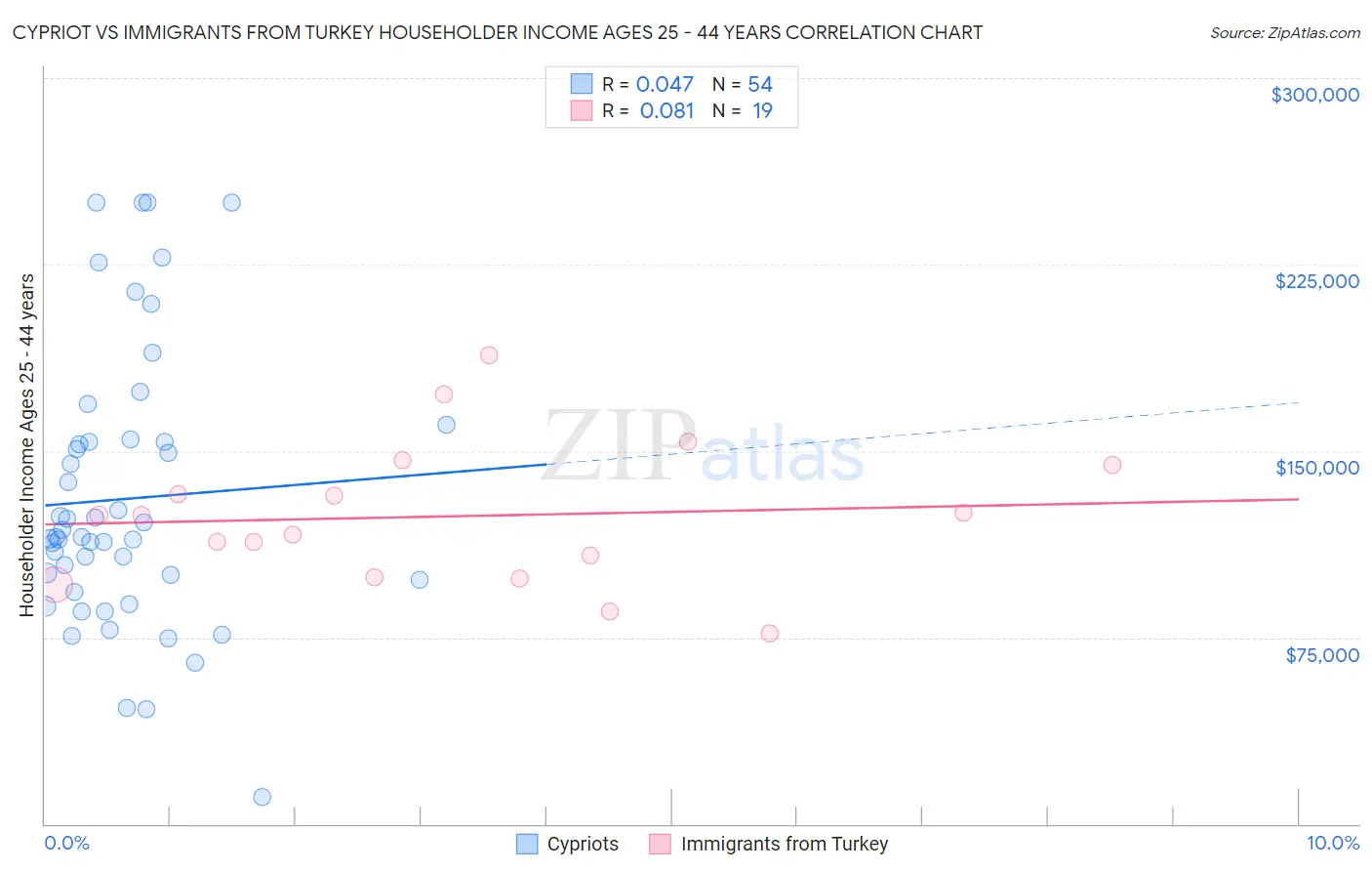 Cypriot vs Immigrants from Turkey Householder Income Ages 25 - 44 years
