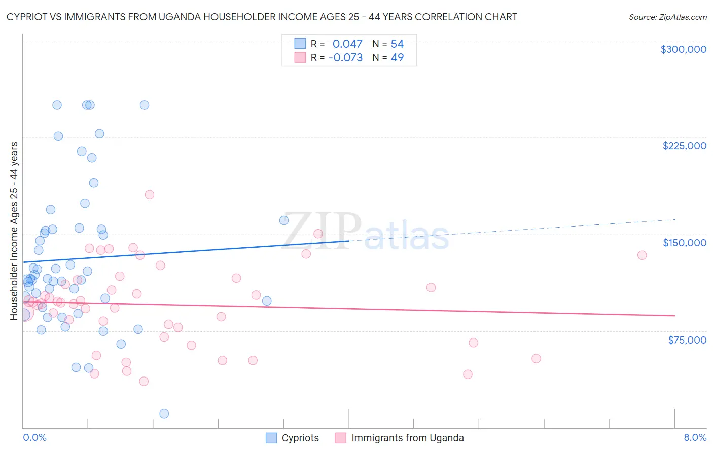 Cypriot vs Immigrants from Uganda Householder Income Ages 25 - 44 years