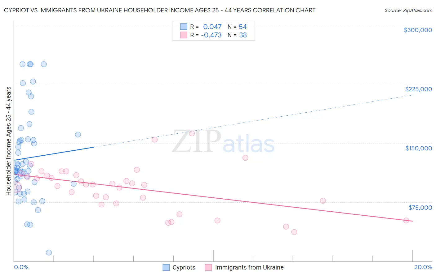 Cypriot vs Immigrants from Ukraine Householder Income Ages 25 - 44 years