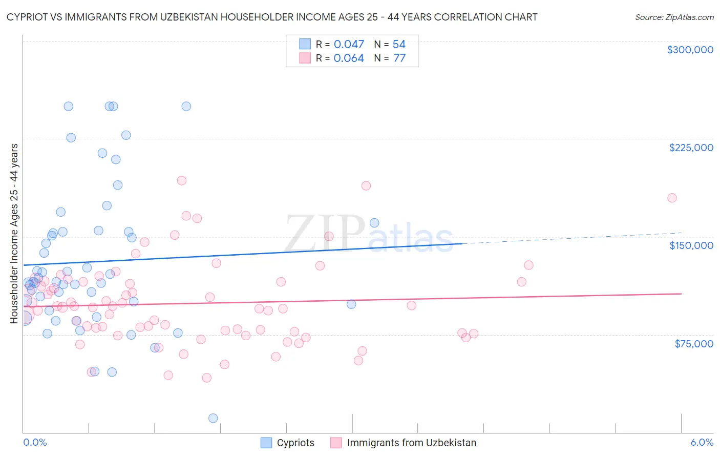 Cypriot vs Immigrants from Uzbekistan Householder Income Ages 25 - 44 years