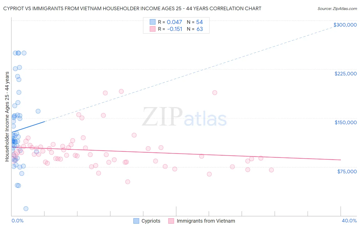 Cypriot vs Immigrants from Vietnam Householder Income Ages 25 - 44 years