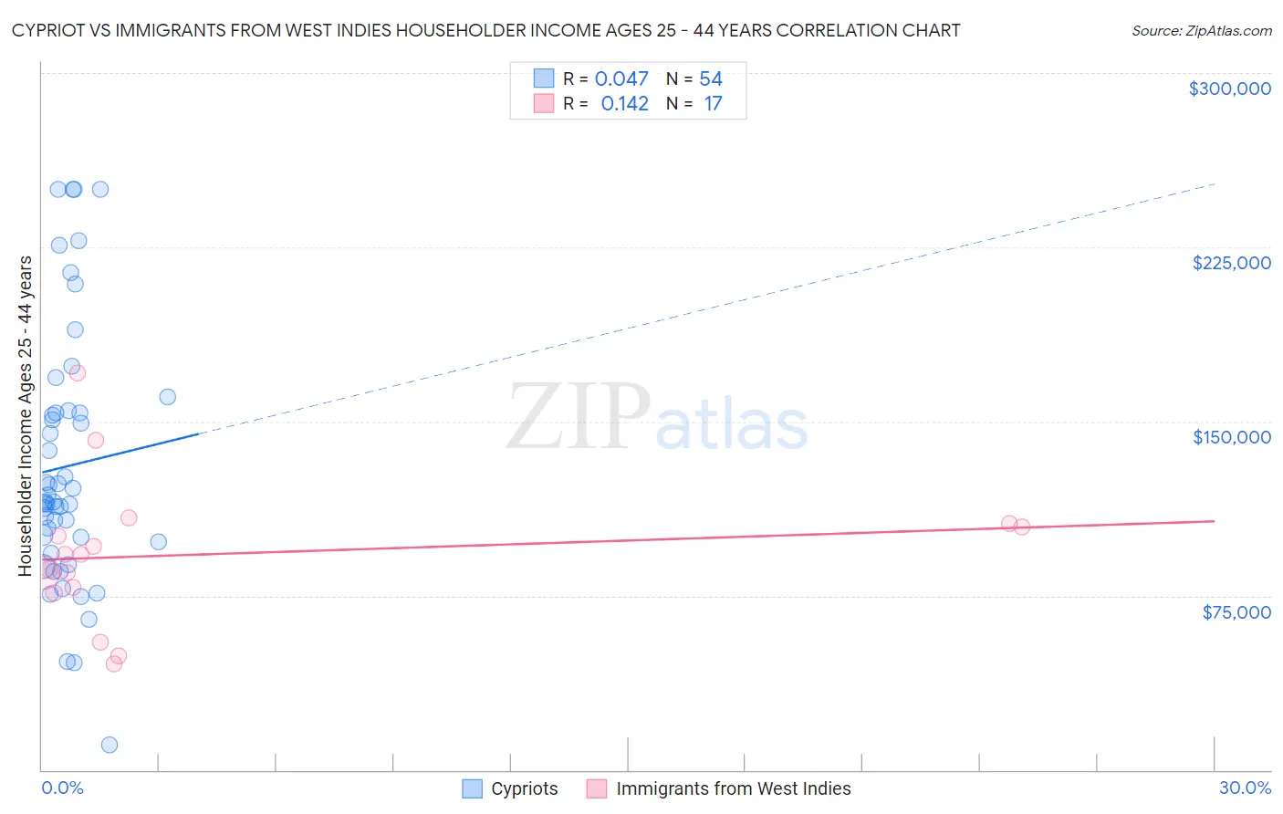 Cypriot vs Immigrants from West Indies Householder Income Ages 25 - 44 years