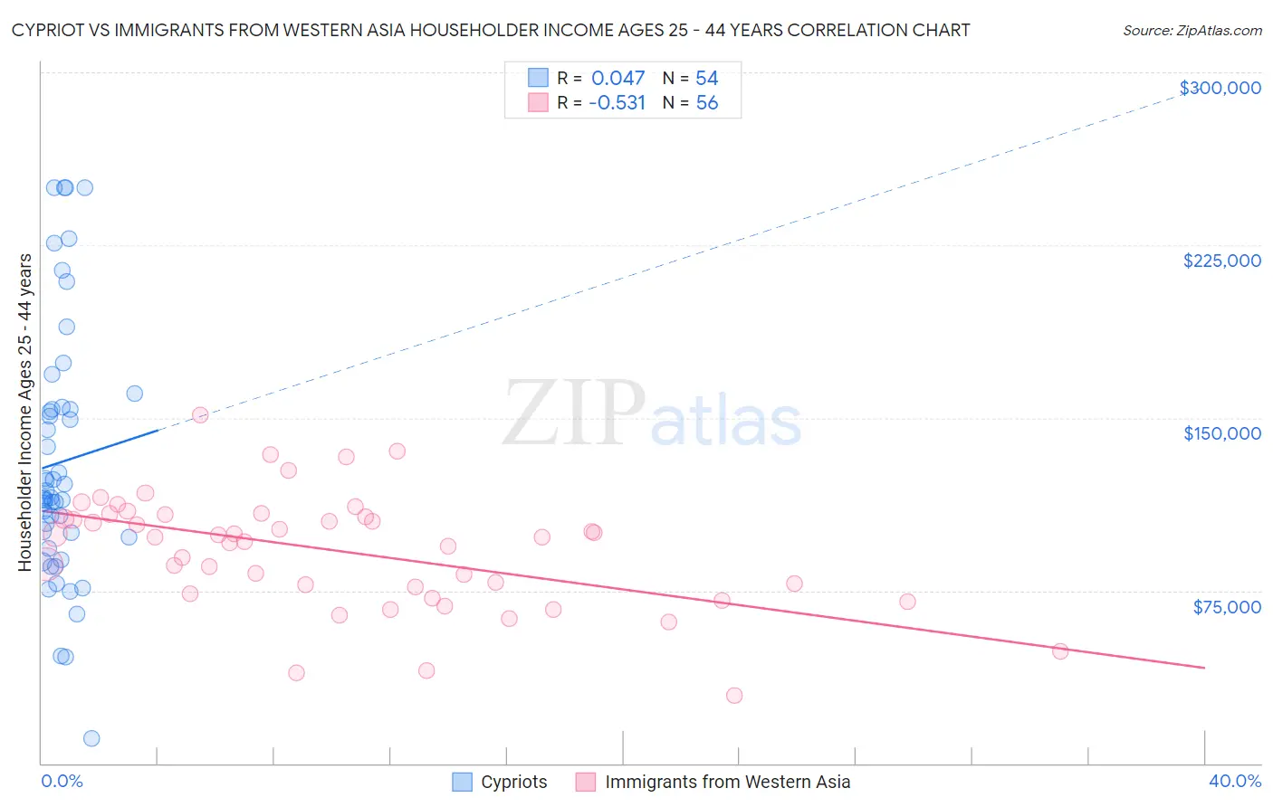 Cypriot vs Immigrants from Western Asia Householder Income Ages 25 - 44 years