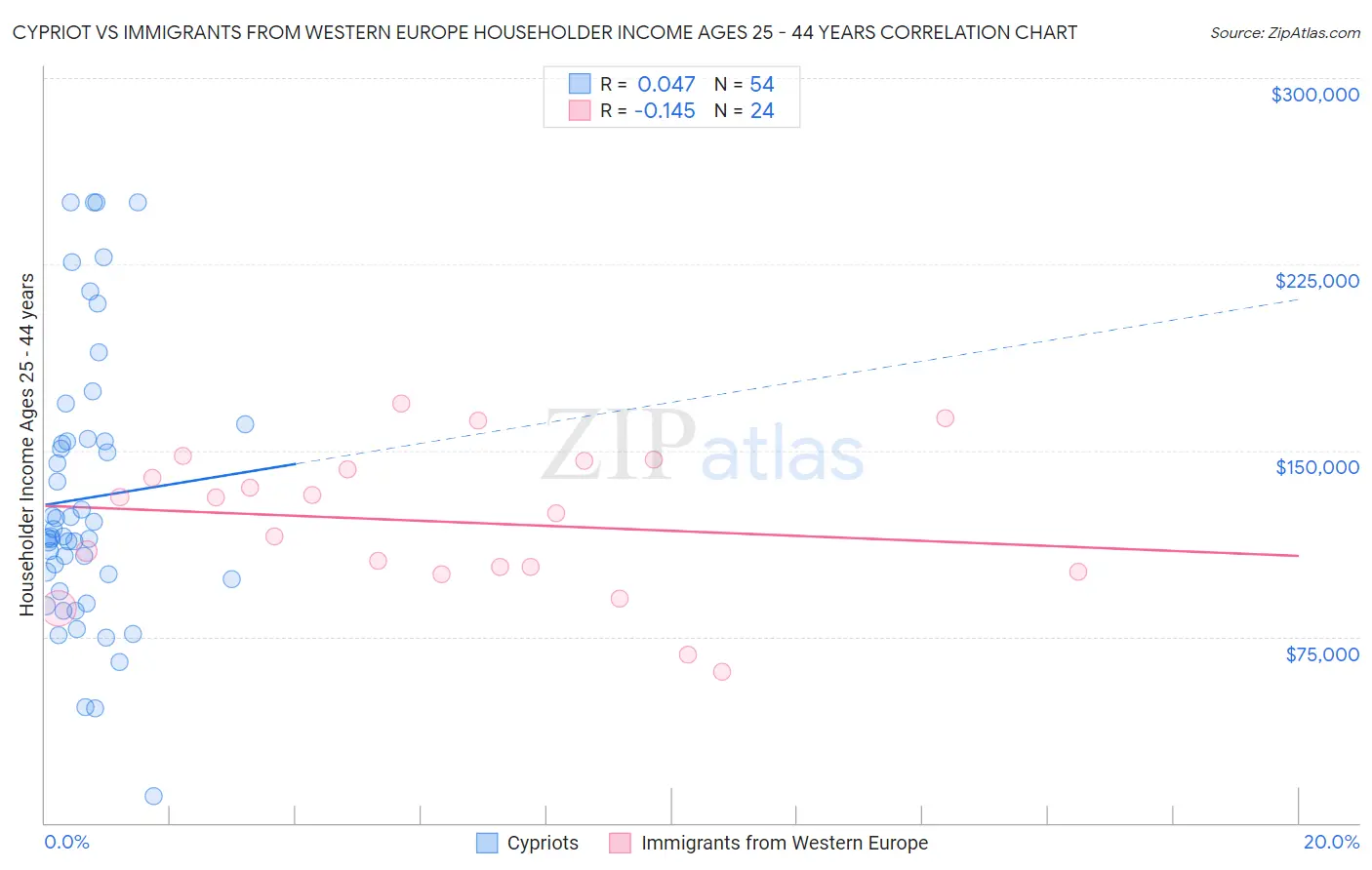 Cypriot vs Immigrants from Western Europe Householder Income Ages 25 - 44 years
