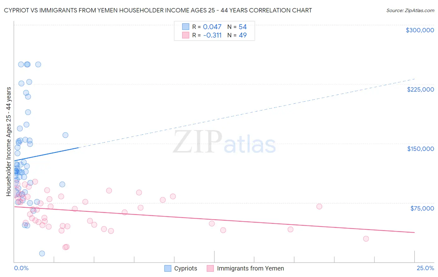 Cypriot vs Immigrants from Yemen Householder Income Ages 25 - 44 years
