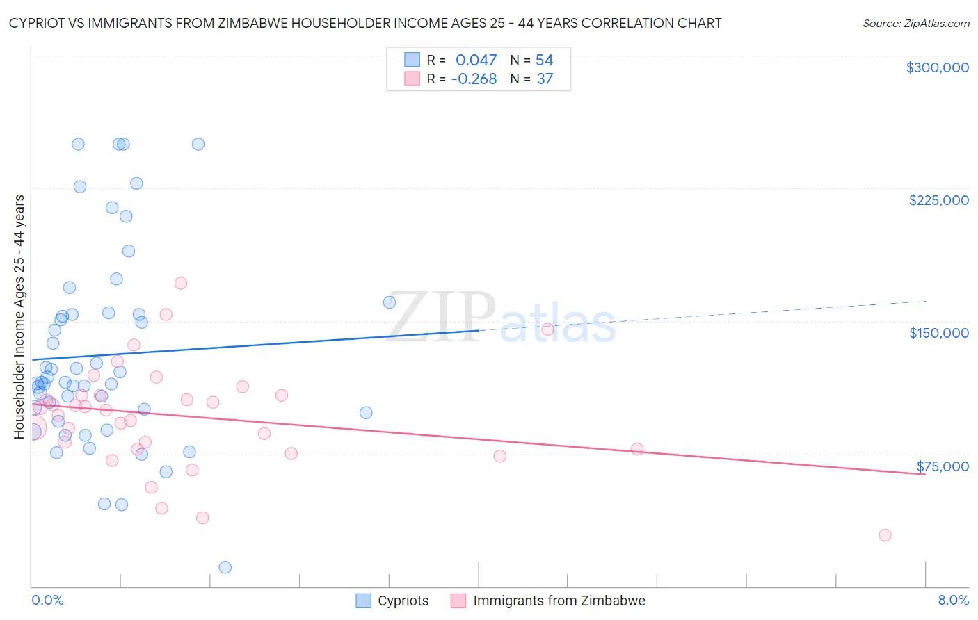 Cypriot vs Immigrants from Zimbabwe Householder Income Ages 25 - 44 years