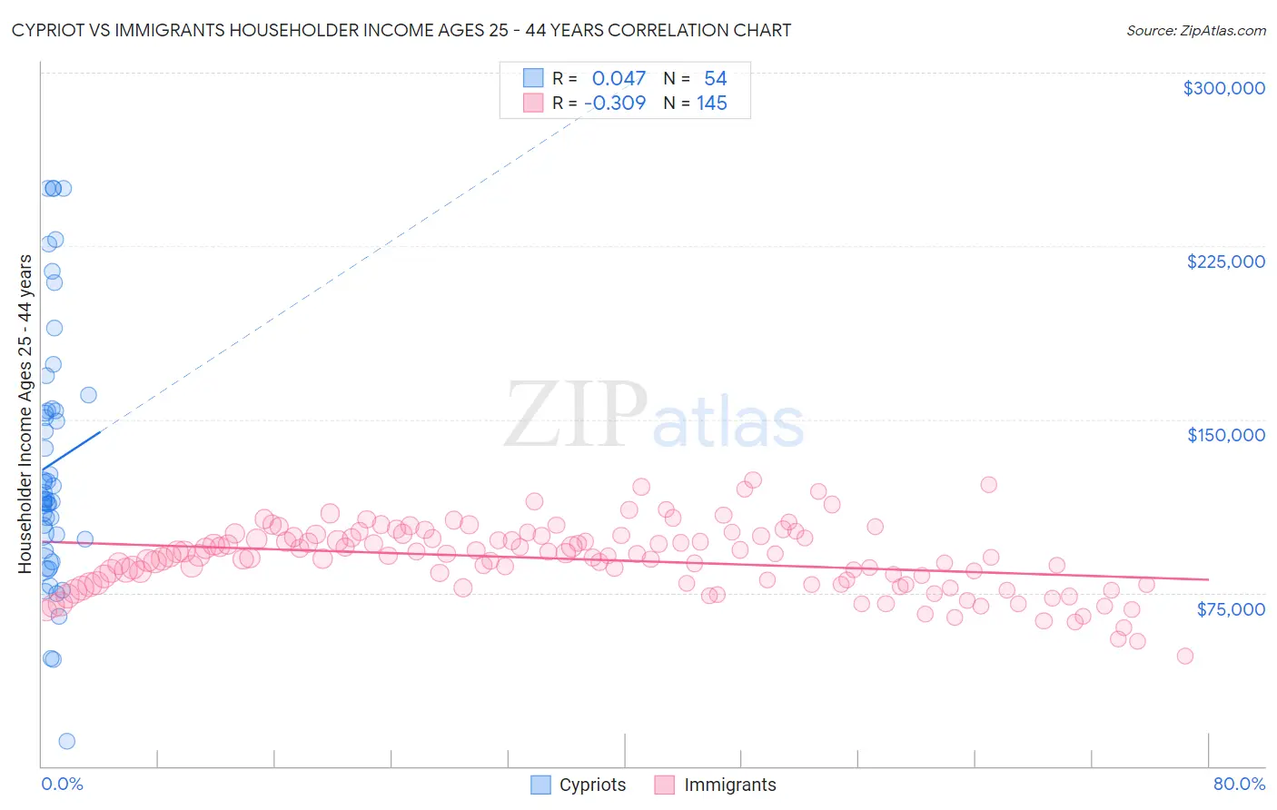 Cypriot vs Immigrants Householder Income Ages 25 - 44 years