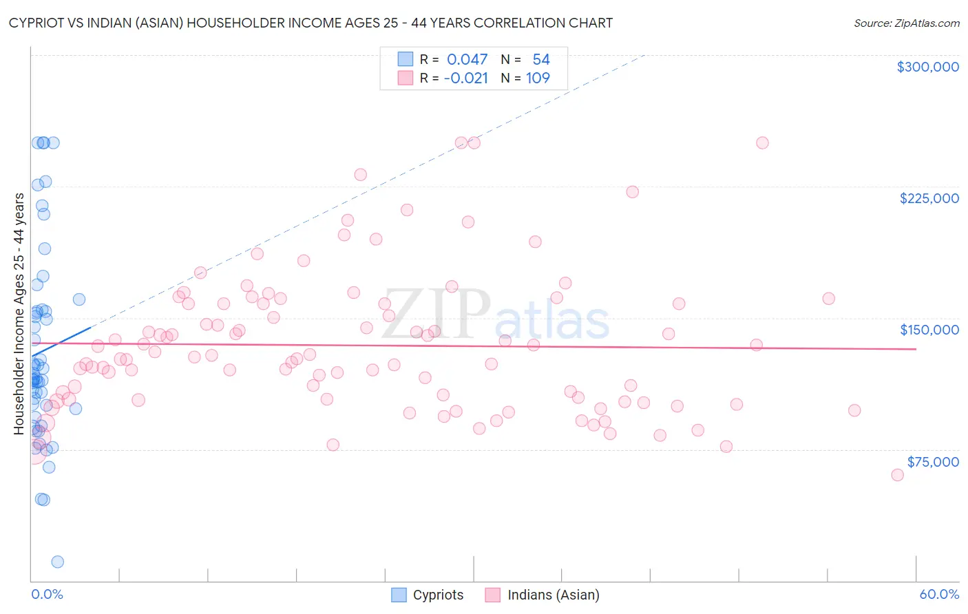 Cypriot vs Indian (Asian) Householder Income Ages 25 - 44 years