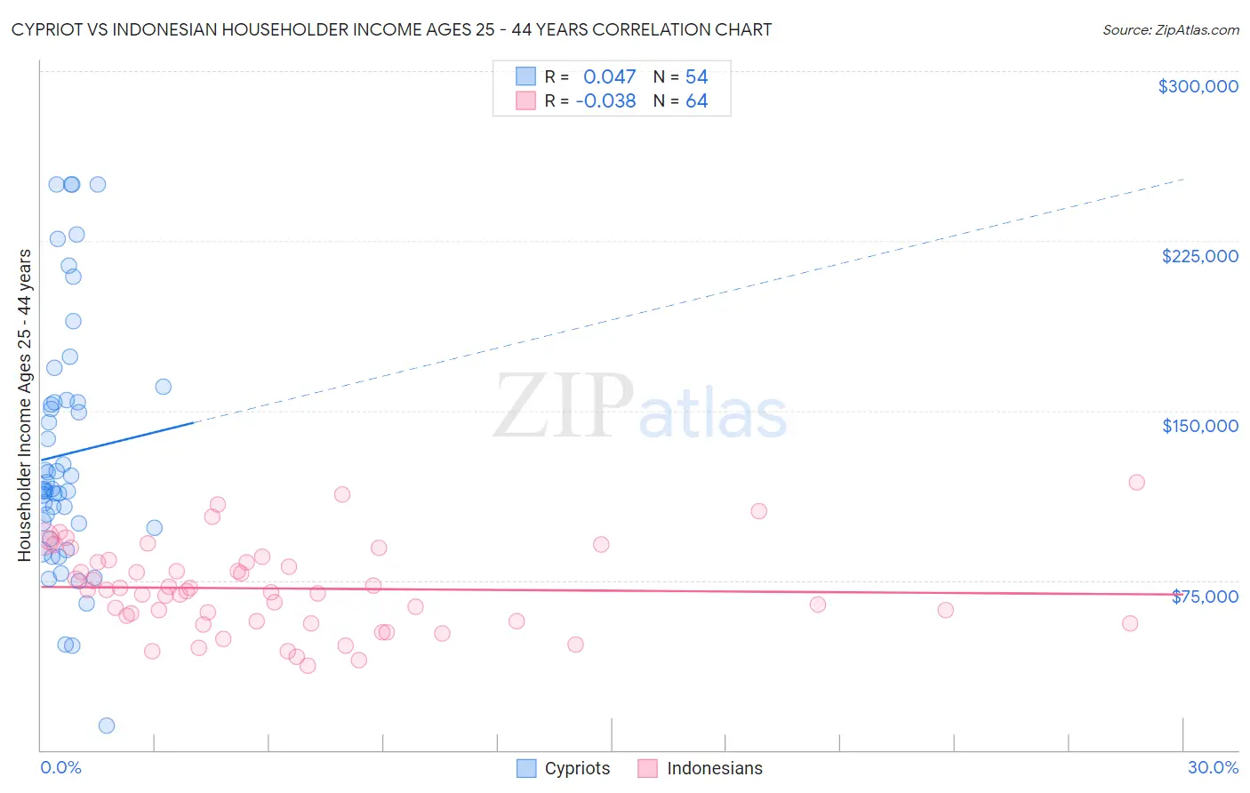 Cypriot vs Indonesian Householder Income Ages 25 - 44 years