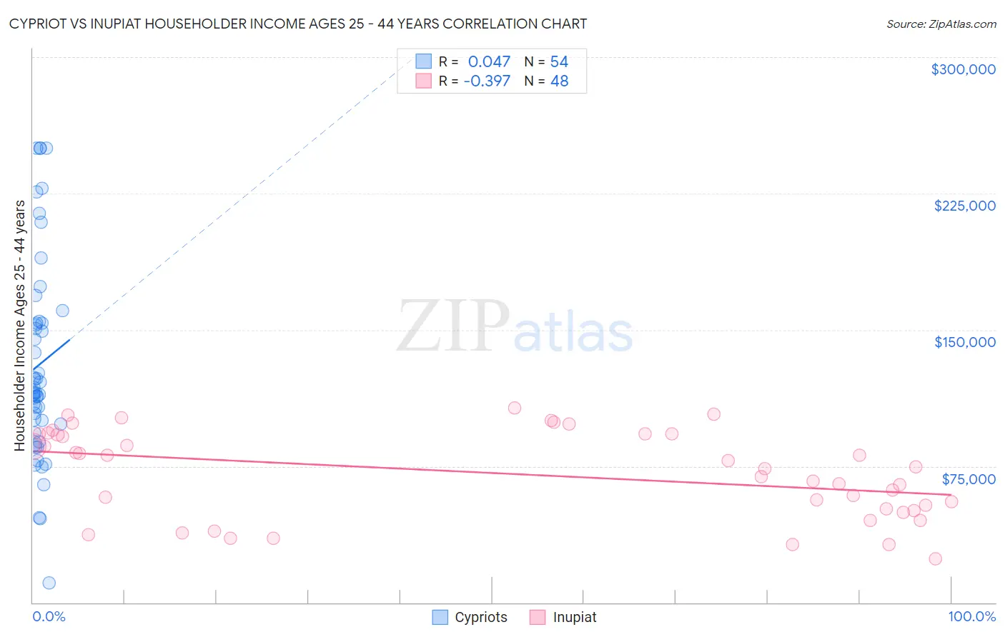 Cypriot vs Inupiat Householder Income Ages 25 - 44 years