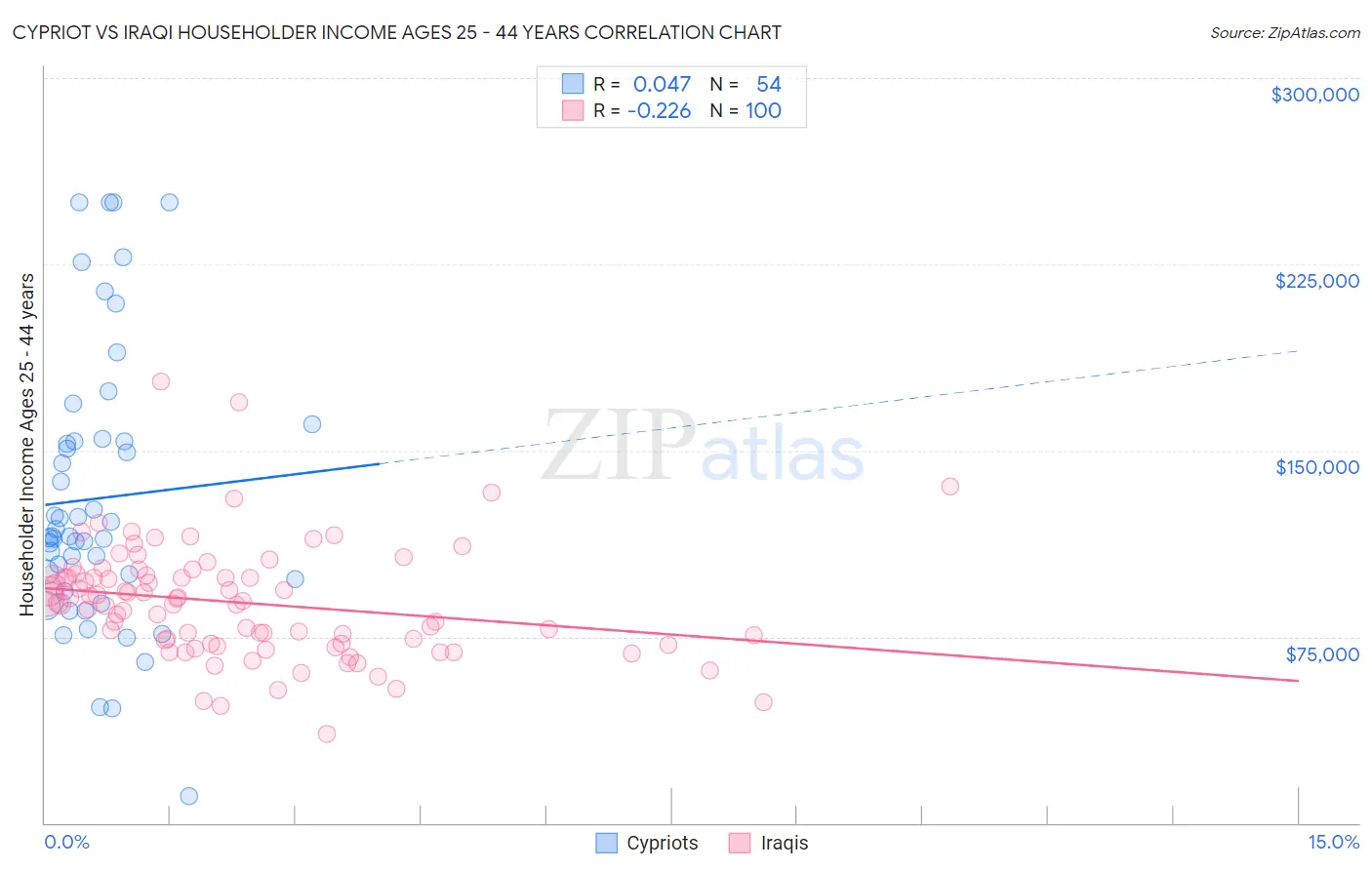 Cypriot vs Iraqi Householder Income Ages 25 - 44 years