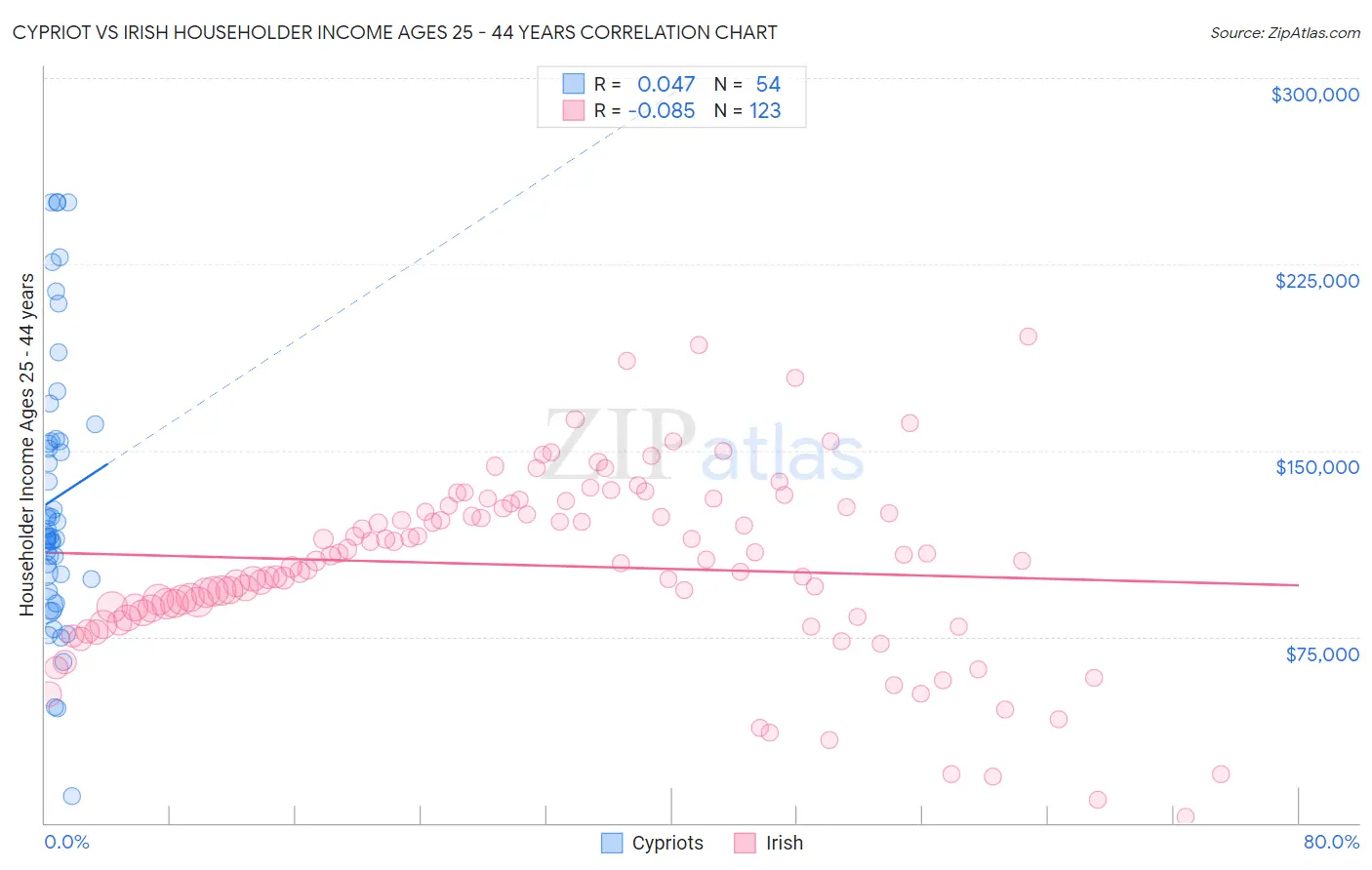 Cypriot vs Irish Householder Income Ages 25 - 44 years