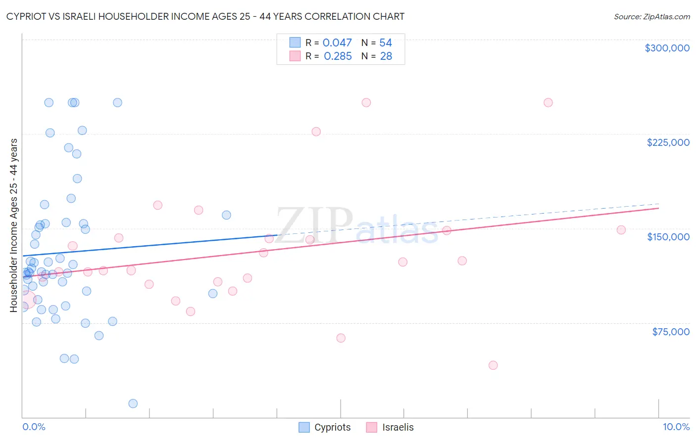 Cypriot vs Israeli Householder Income Ages 25 - 44 years