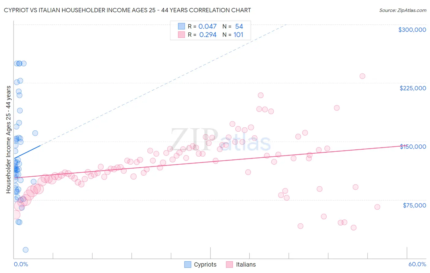 Cypriot vs Italian Householder Income Ages 25 - 44 years