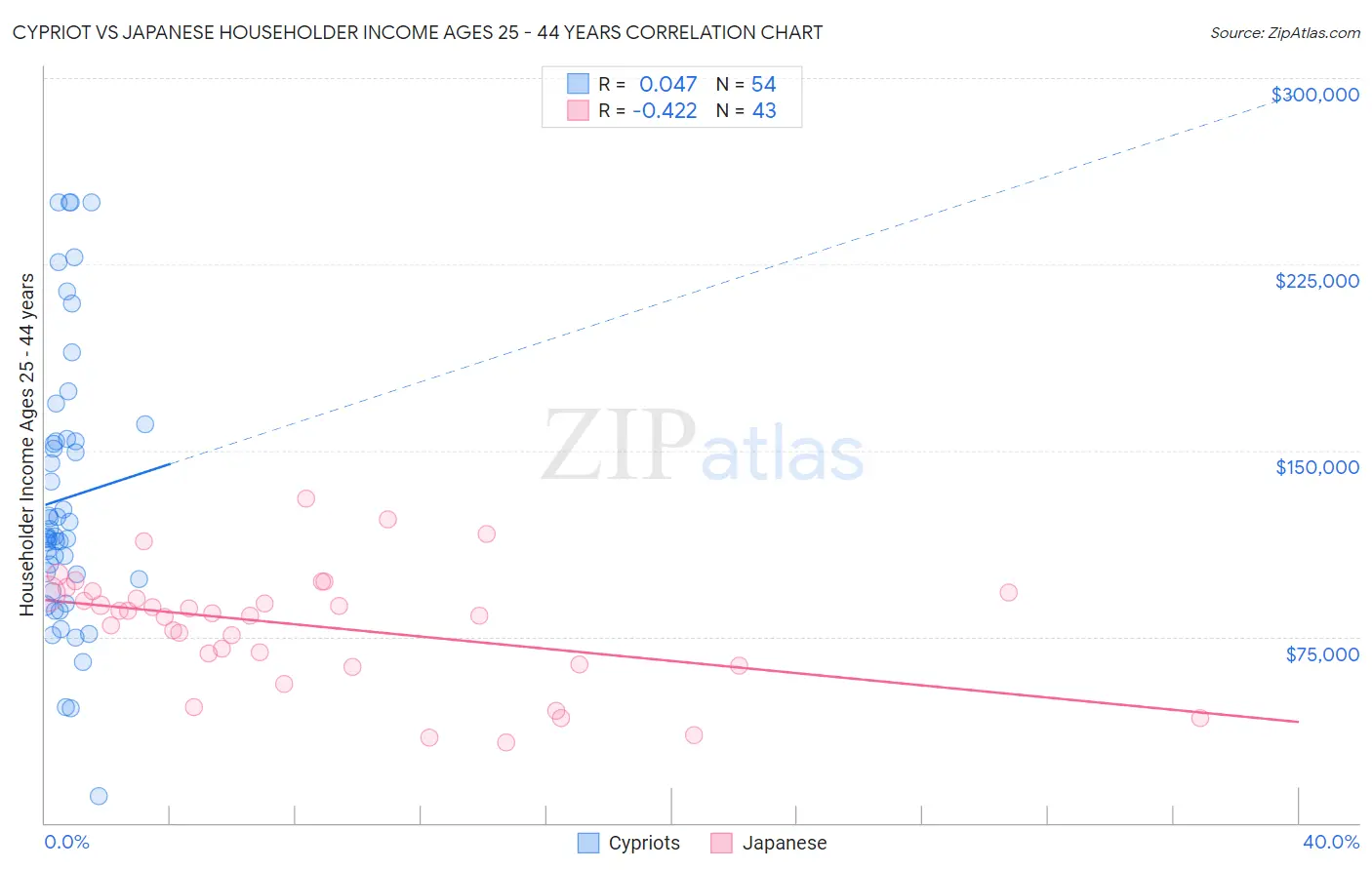 Cypriot vs Japanese Householder Income Ages 25 - 44 years