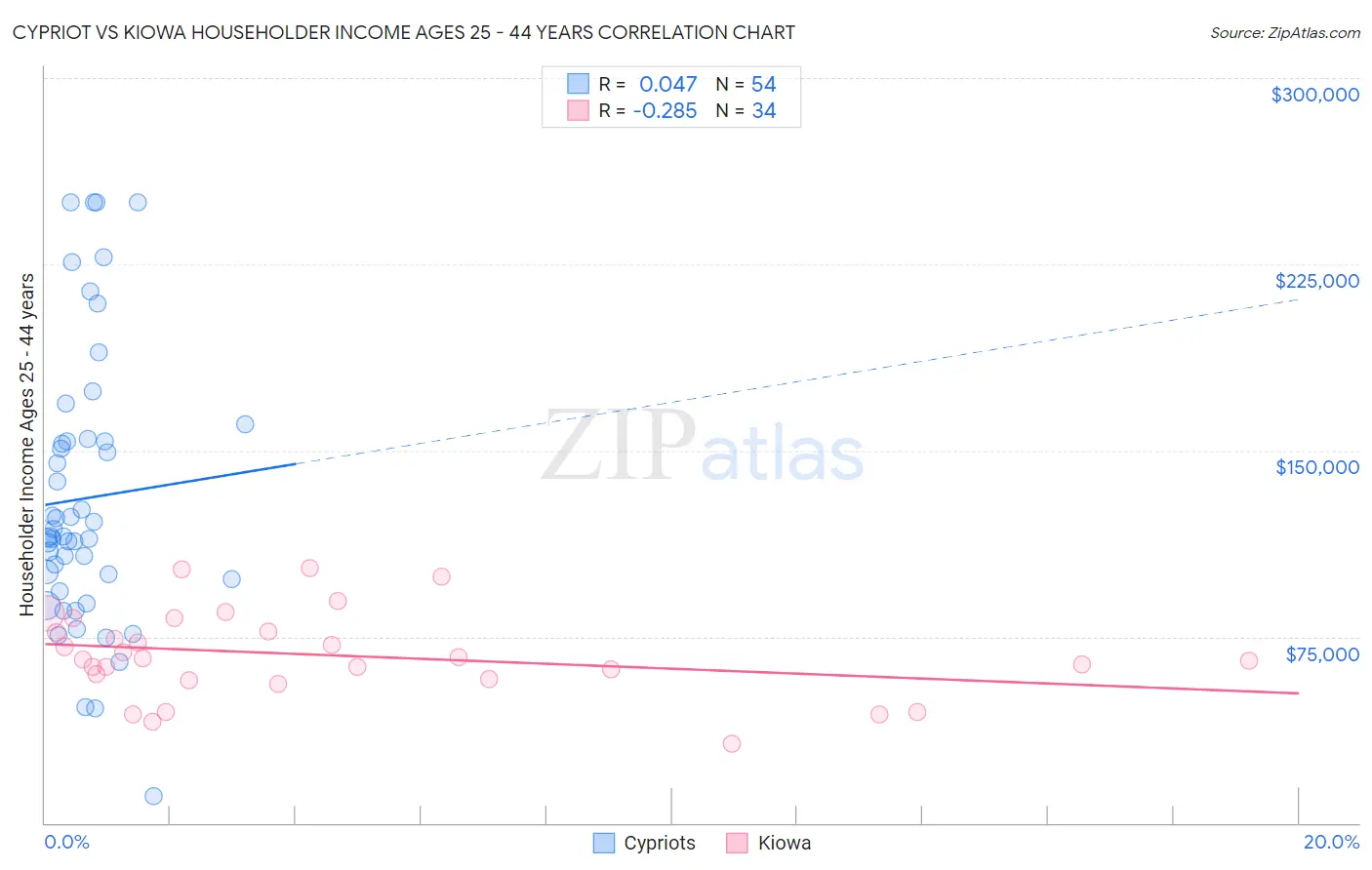 Cypriot vs Kiowa Householder Income Ages 25 - 44 years