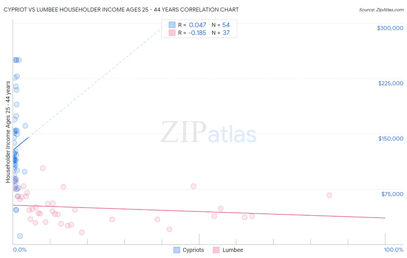 Cypriot vs Lumbee Householder Income Ages 25 - 44 years