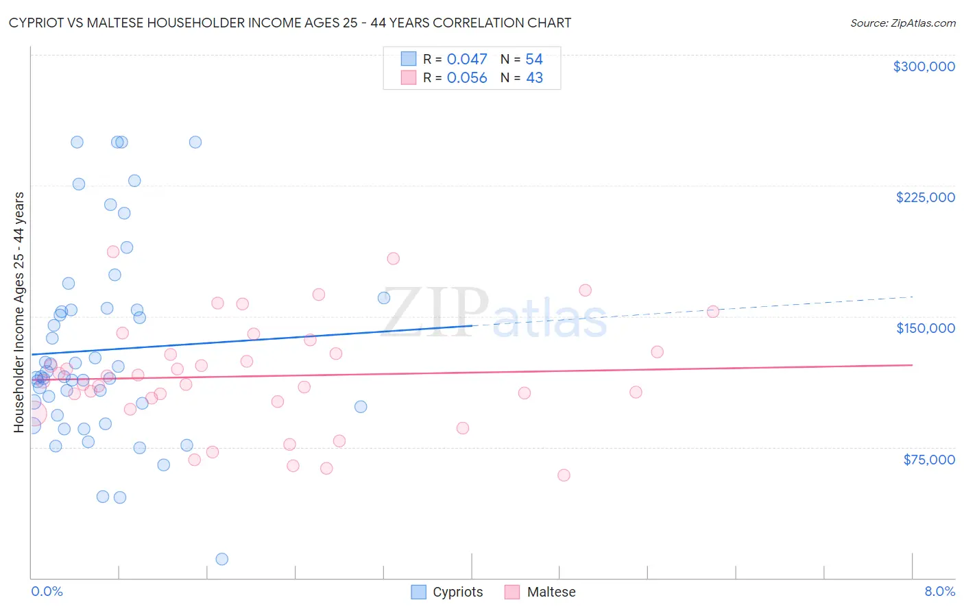 Cypriot vs Maltese Householder Income Ages 25 - 44 years