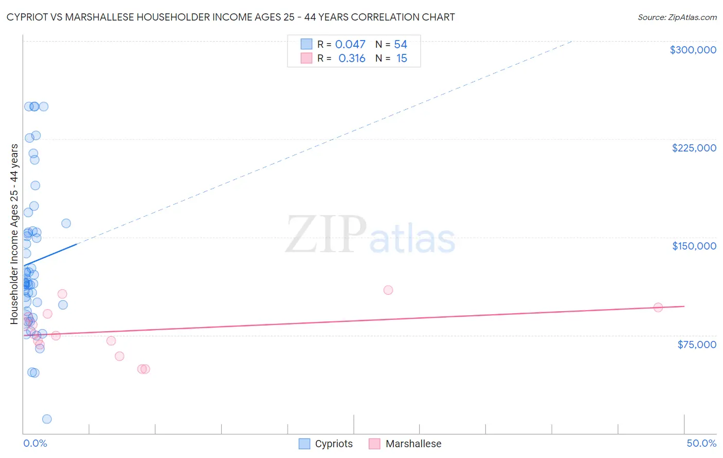 Cypriot vs Marshallese Householder Income Ages 25 - 44 years