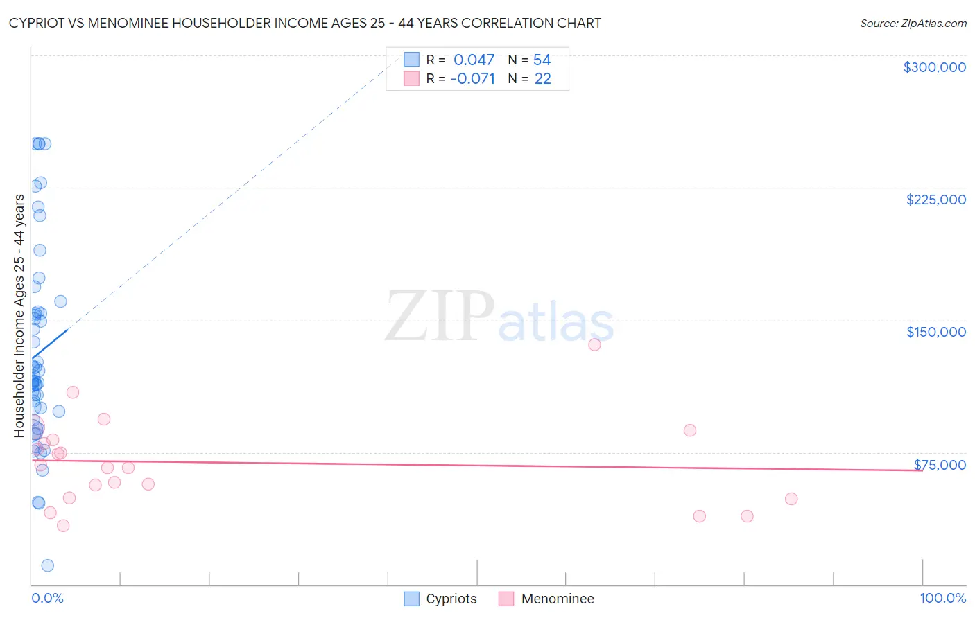 Cypriot vs Menominee Householder Income Ages 25 - 44 years