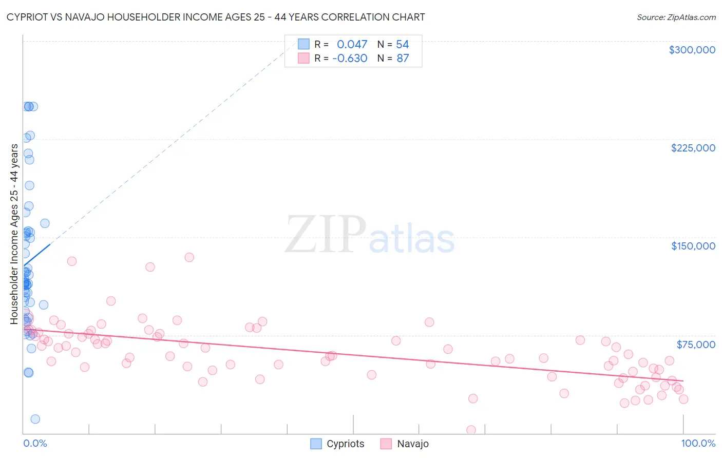Cypriot vs Navajo Householder Income Ages 25 - 44 years