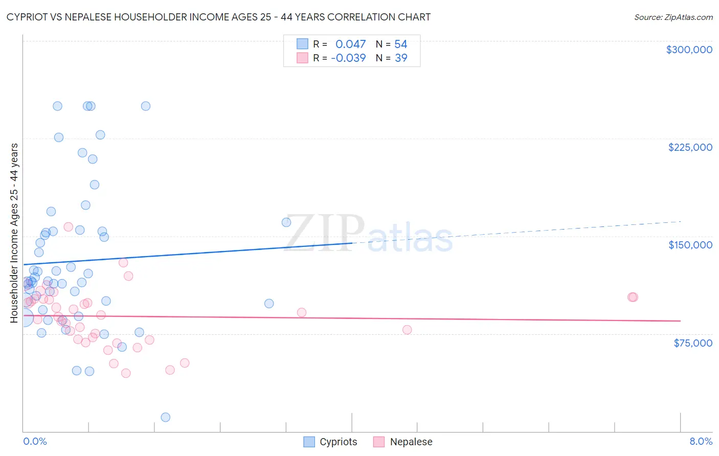 Cypriot vs Nepalese Householder Income Ages 25 - 44 years