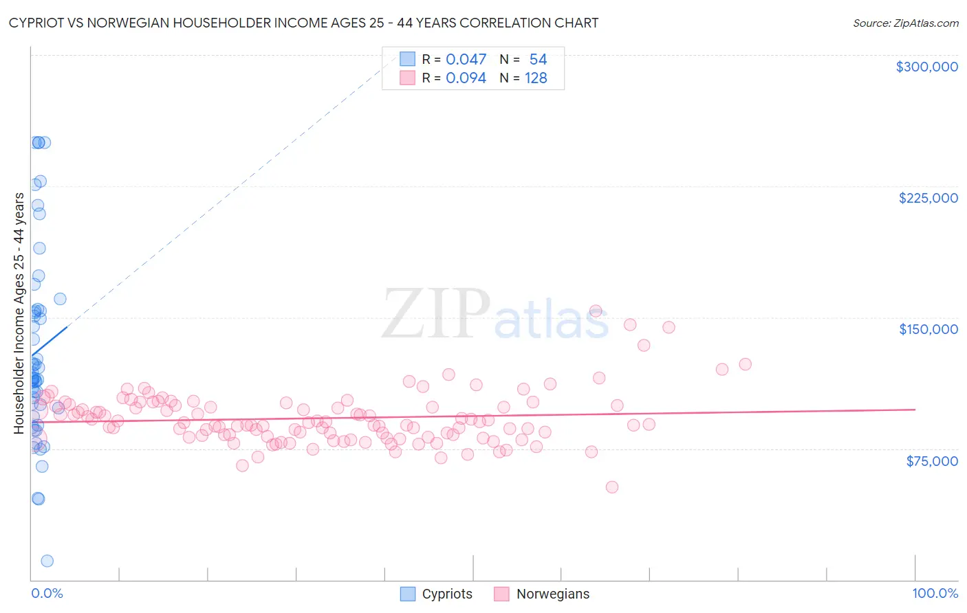 Cypriot vs Norwegian Householder Income Ages 25 - 44 years