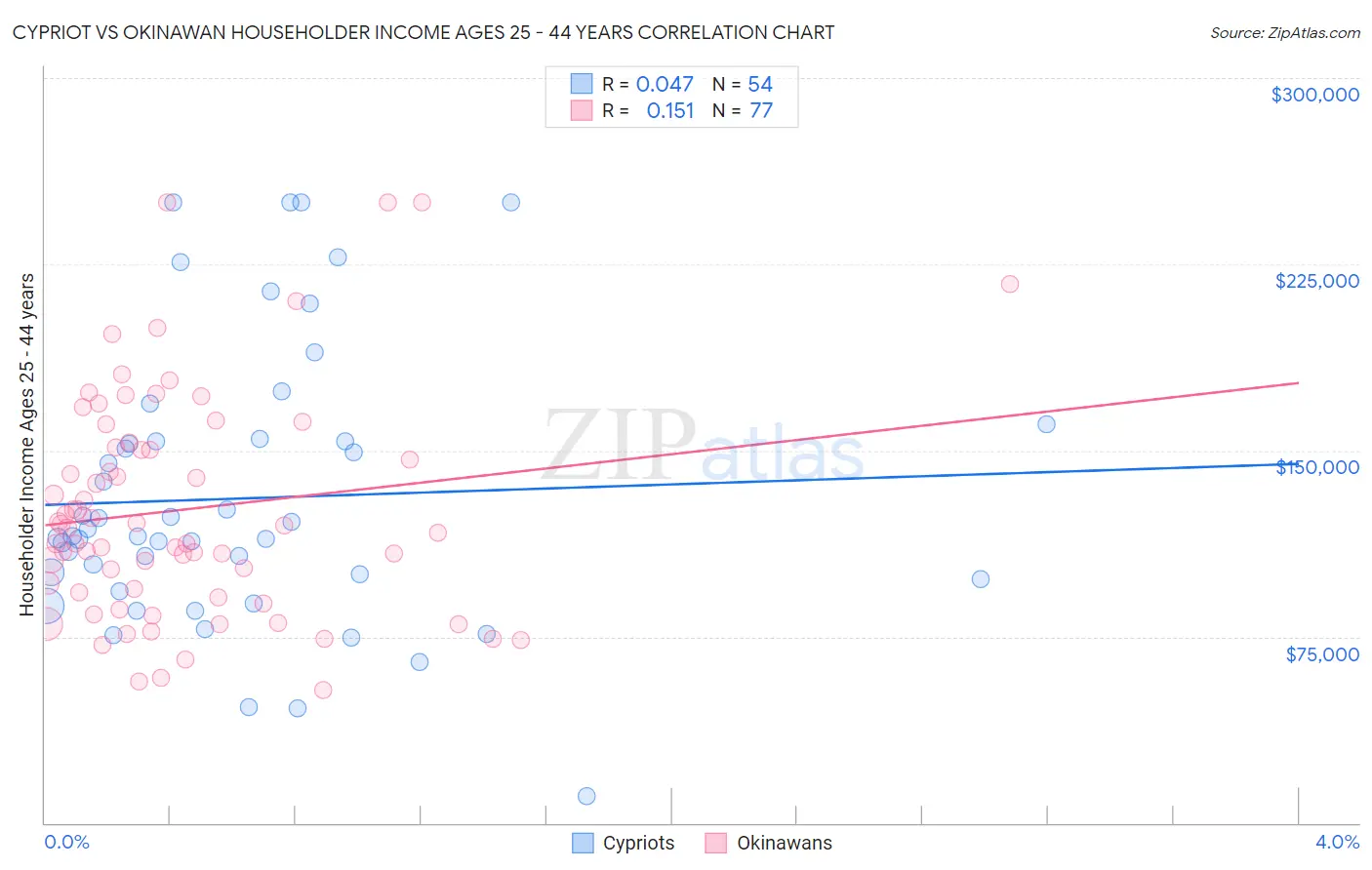 Cypriot vs Okinawan Householder Income Ages 25 - 44 years