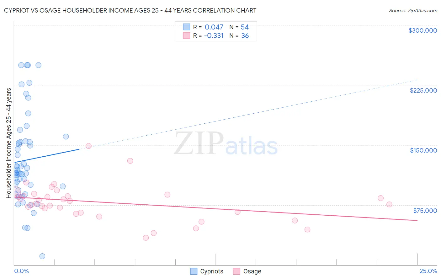 Cypriot vs Osage Householder Income Ages 25 - 44 years