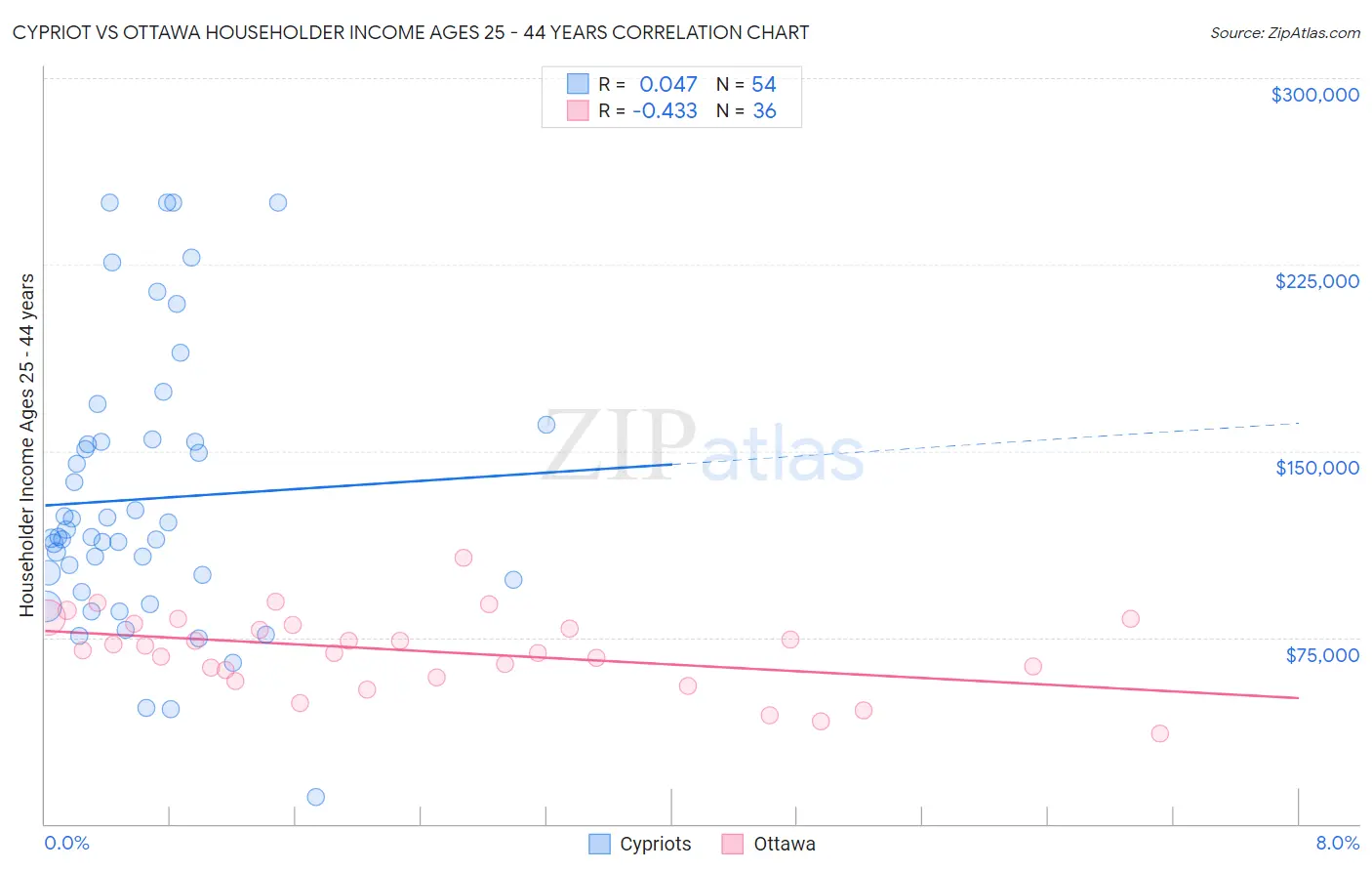 Cypriot vs Ottawa Householder Income Ages 25 - 44 years