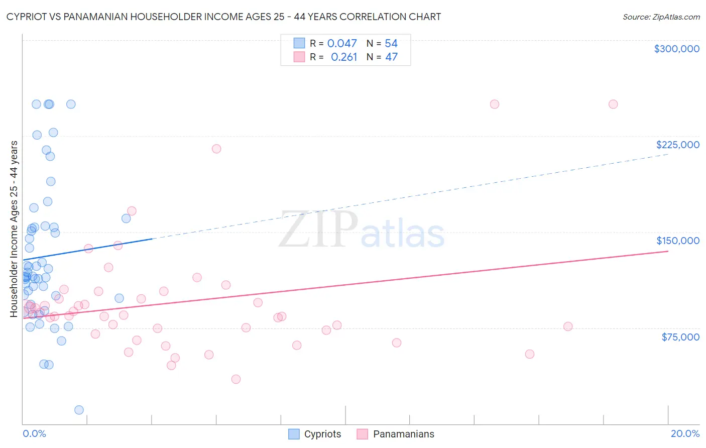 Cypriot vs Panamanian Householder Income Ages 25 - 44 years