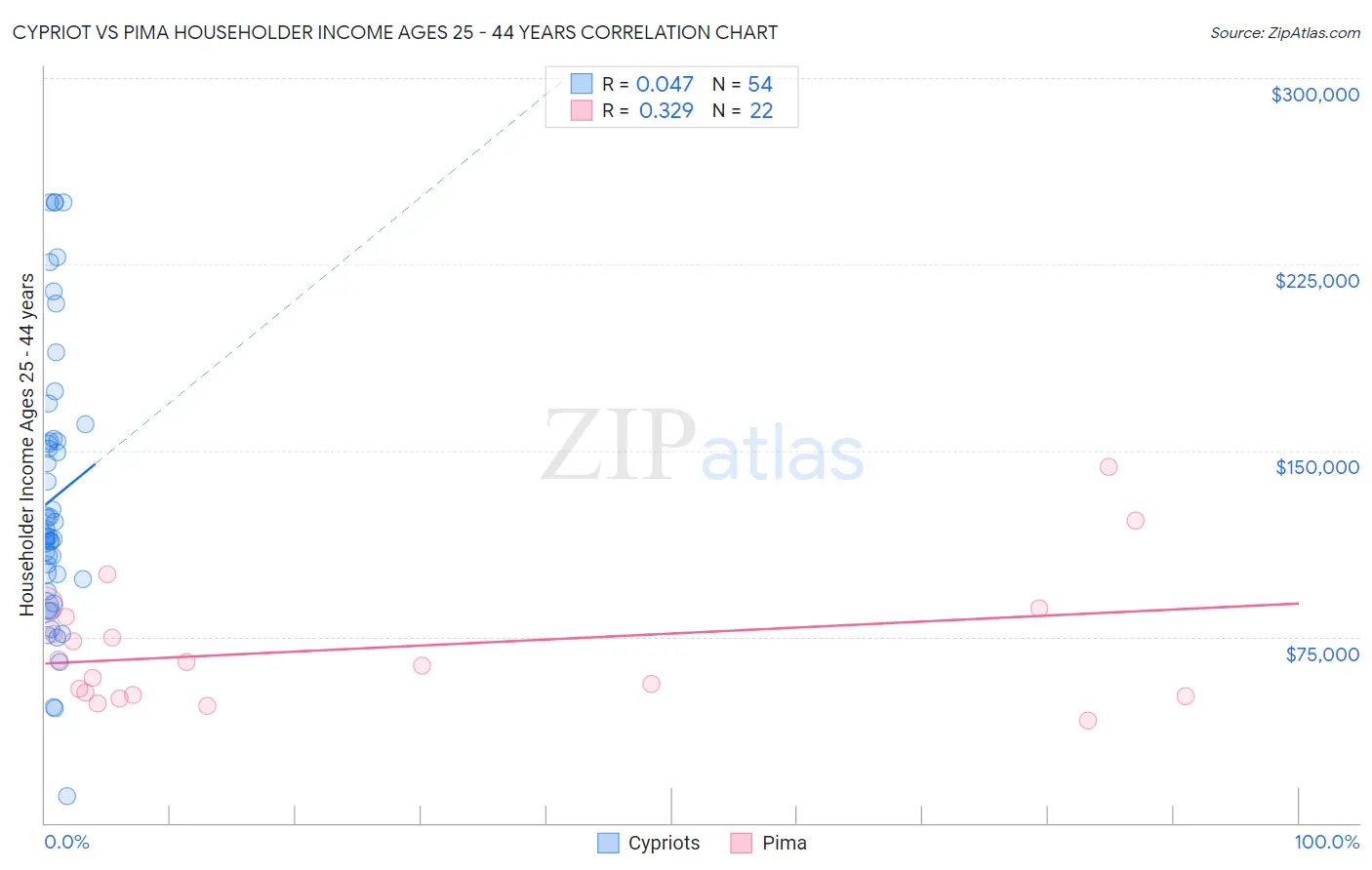 Cypriot vs Pima Householder Income Ages 25 - 44 years
